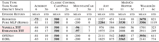 Figure 4 for Transformer in Transformer as Backbone for Deep Reinforcement Learning