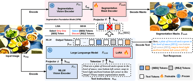 Figure 3 for GSVA: Generalized Segmentation via Multimodal Large Language Models