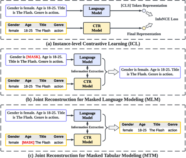 Figure 1 for ALT: Towards Fine-grained Alignment between Language and CTR Models for Click-Through Rate Prediction