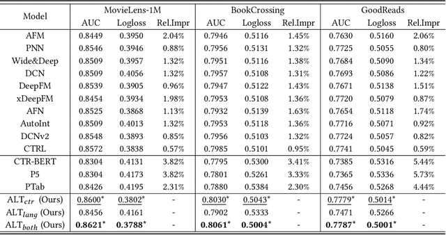 Figure 4 for ALT: Towards Fine-grained Alignment between Language and CTR Models for Click-Through Rate Prediction