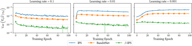 Figure 4 for Optimal Baseline Corrections for Off-Policy Contextual Bandits