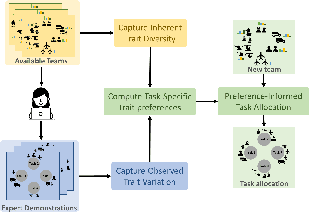 Figure 1 for Inferring Implicit Trait Preferences for Task Allocation in Heterogeneous Teams