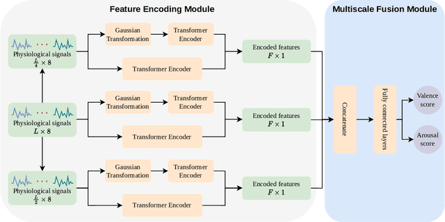 Figure 1 for Multi-scale Transformer-based Network for Emotion Recognition from Multi Physiological Signals
