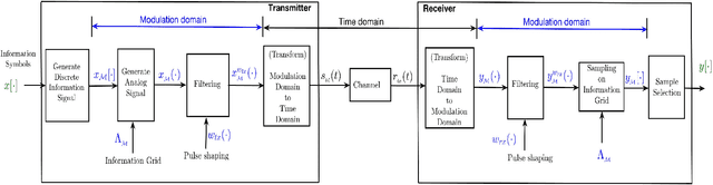 Figure 4 for OTFS -- A Mathematical Foundation for Communication and Radar Sensing in the Delay-Doppler Domain