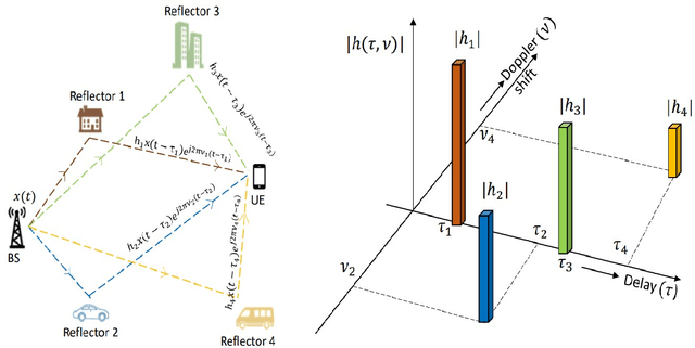 Figure 1 for OTFS -- A Mathematical Foundation for Communication and Radar Sensing in the Delay-Doppler Domain