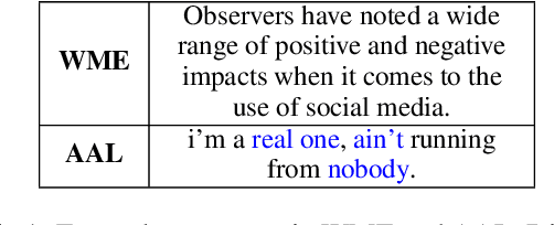 Figure 1 for Evaluation of African American Language Bias in Natural Language Generation