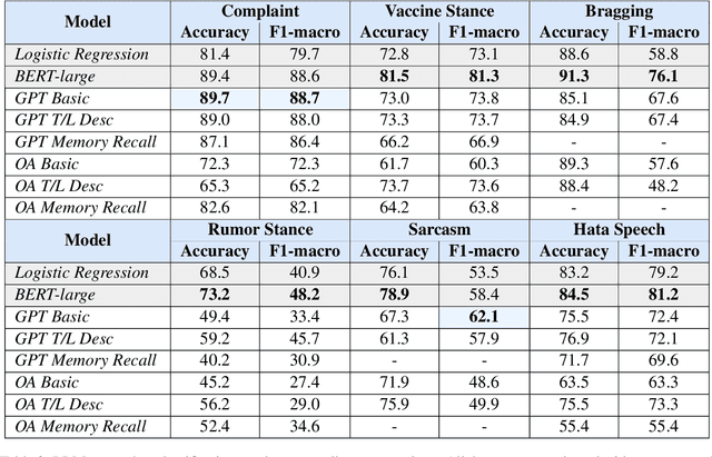 Figure 3 for Navigating Prompt Complexity for Zero-Shot Classification: A Study of Large Language Models in Computational Social Science