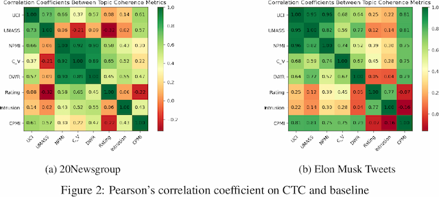 Figure 4 for Contextualized Topic Coherence Metrics