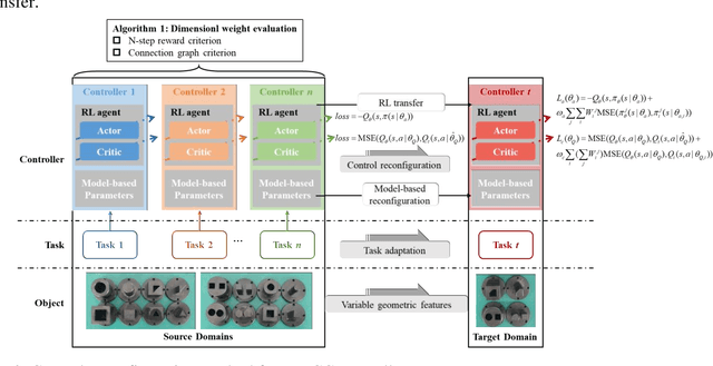 Figure 4 for Robotic Assembly Control Reconfiguration Based on Transfer Reinforcement Learning for Objects with Different Geometric Features