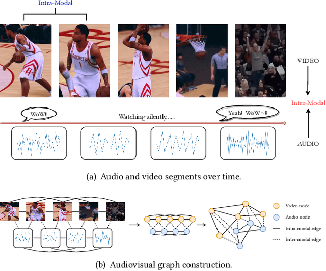 Figure 1 for TMac: Temporal Multi-Modal Graph Learning for Acoustic Event Classification