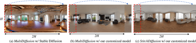 Figure 1 for Customizing 360-Degree Panoramas through Text-to-Image Diffusion Models