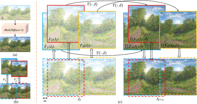 Figure 3 for Customizing 360-Degree Panoramas through Text-to-Image Diffusion Models