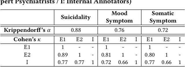 Figure 4 for Towards Suicide Prevention from Bipolar Disorder with Temporal Symptom-Aware Multitask Learning
