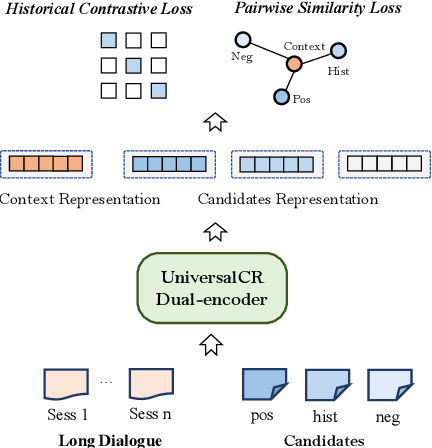 Figure 3 for UniRetriever: Multi-task Candidates Selection for Various Context-Adaptive Conversational Retrieval