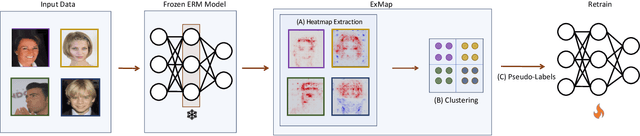 Figure 4 for ExMap: Leveraging Explainability Heatmaps for Unsupervised Group Robustness to Spurious Correlations