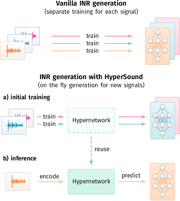 Figure 1 for Hypernetworks build Implicit Neural Representations of Sounds