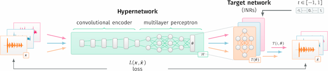 Figure 3 for Hypernetworks build Implicit Neural Representations of Sounds