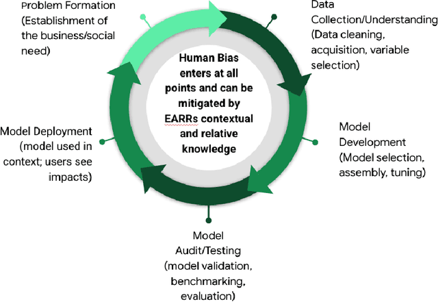 Figure 2 for The Equitable AI Research Roundtable (EARR): Towards Community-Based Decision Making in Responsible AI Development