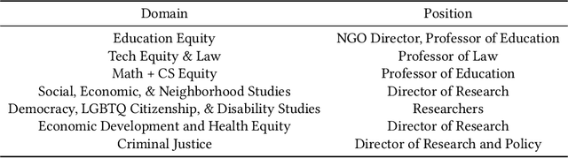 Figure 1 for The Equitable AI Research Roundtable (EARR): Towards Community-Based Decision Making in Responsible AI Development