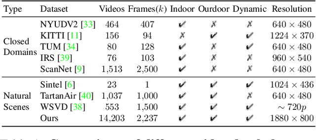 Figure 2 for Neural Video Depth Stabilizer
