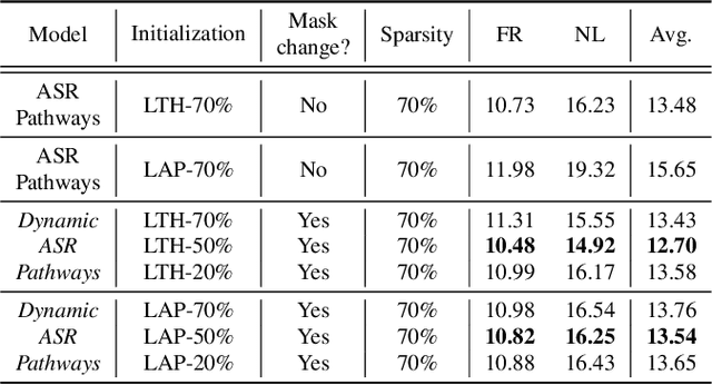 Figure 4 for Dynamic ASR Pathways: An Adaptive Masking Approach Towards Efficient Pruning of A Multilingual ASR Model