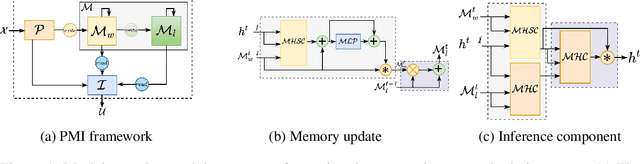 Figure 1 for Understanding AI Cognition: A Neural Module for Inference Inspired by Human Memory Mechanisms