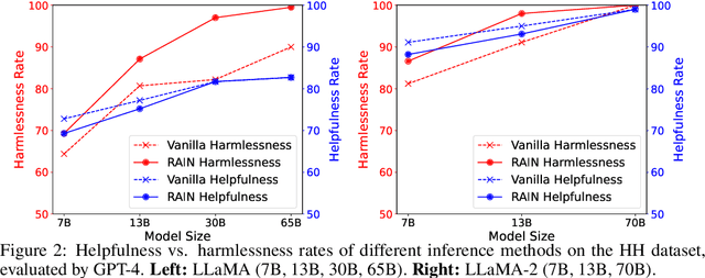 Figure 3 for RAIN: Your Language Models Can Align Themselves without Finetuning