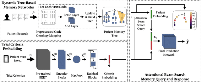 Figure 2 for TREEMENT: Interpretable Patient-Trial Matching via Personalized Dynamic Tree-Based Memory Network