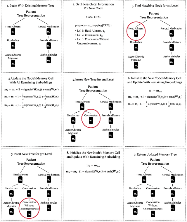 Figure 3 for TREEMENT: Interpretable Patient-Trial Matching via Personalized Dynamic Tree-Based Memory Network