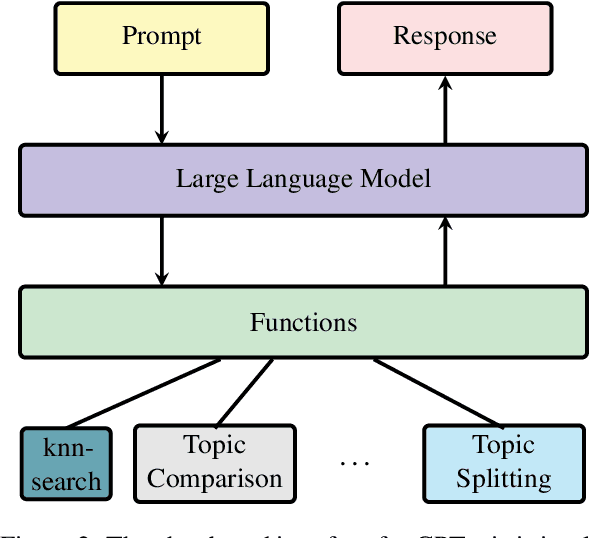 Figure 2 for GPTopic: Dynamic and Interactive Topic Representations