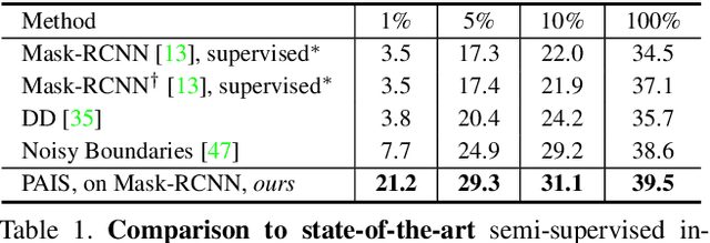 Figure 2 for Pseudo-label Alignment for Semi-supervised Instance Segmentation