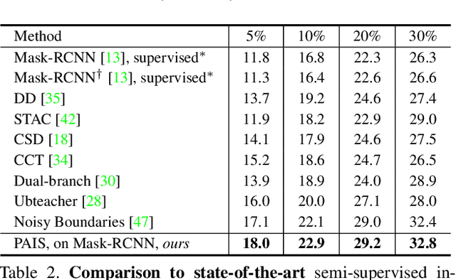 Figure 4 for Pseudo-label Alignment for Semi-supervised Instance Segmentation