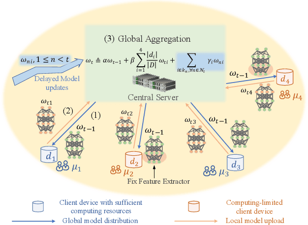 Figure 1 for Distributed Learning in Heterogeneous Environment: federated learning with adaptive aggregation and computation reduction