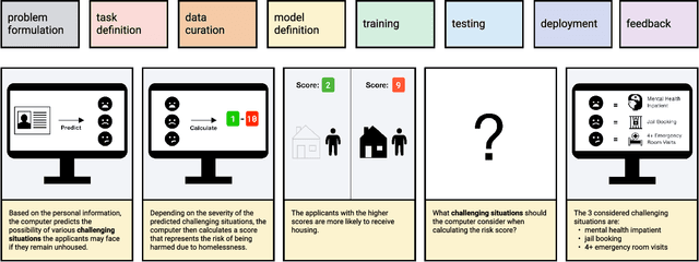 Figure 4 for Understanding Frontline Workers' and Unhoused Individuals' Perspectives on AI Used in Homeless Services