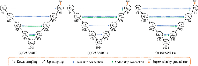 Figure 2 for A novel dual skip connection mechanism in U-Nets for building footprint extraction