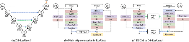 Figure 3 for A novel dual skip connection mechanism in U-Nets for building footprint extraction