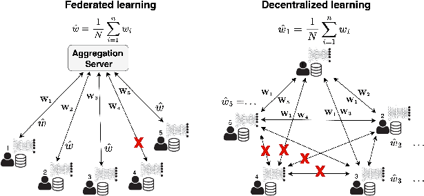 Figure 1 for Privacy-Preserving, Dropout-Resilient Aggregation in Decentralized Learning