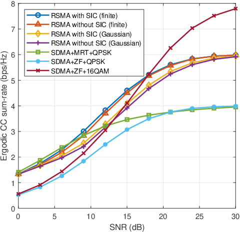 Figure 4 for Rate-Splitting Multiple Access: Finite Constellations, Receiver Design, and SIC-free Implementation