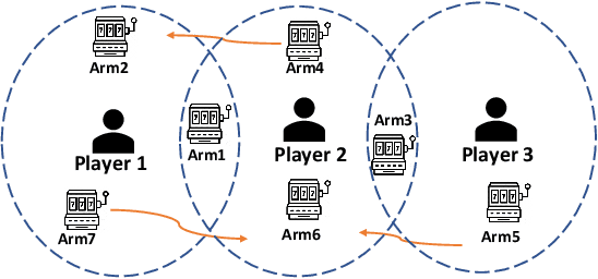 Figure 4 for Decentralized Stochastic Multi-Player Multi-Armed Walking Bandits