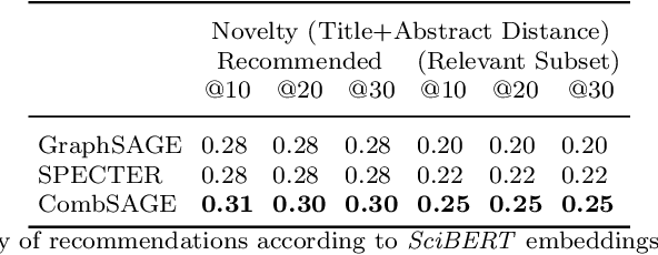 Figure 4 for The Role of Document Embedding in Research Paper Recommender Systems: To Breakdown or to Bolster Disciplinary Borders?