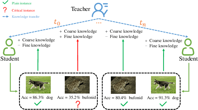 Figure 1 for Hint-dynamic Knowledge Distillation