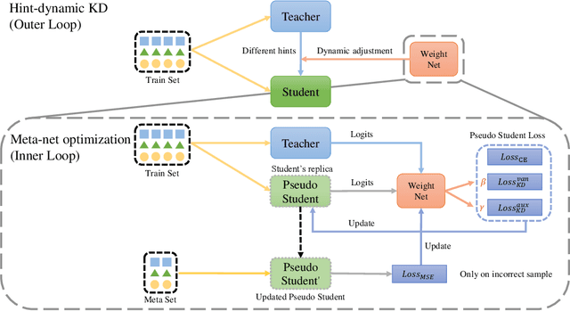 Figure 3 for Hint-dynamic Knowledge Distillation