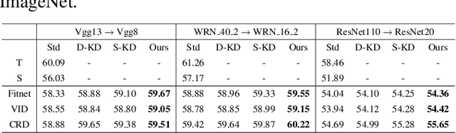 Figure 4 for Hint-dynamic Knowledge Distillation