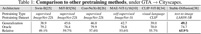 Figure 2 for Prompting Diffusion Representations for Cross-Domain Semantic Segmentation