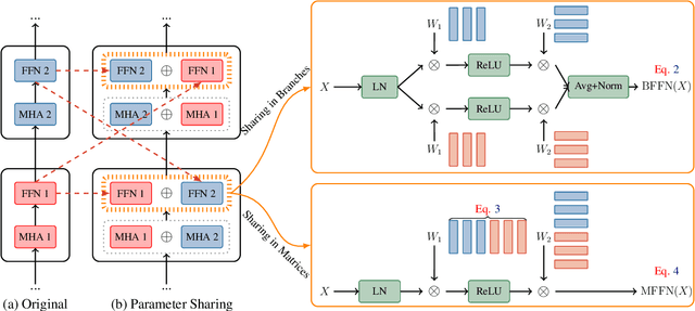 Figure 3 for Understanding Parameter Sharing in Transformers