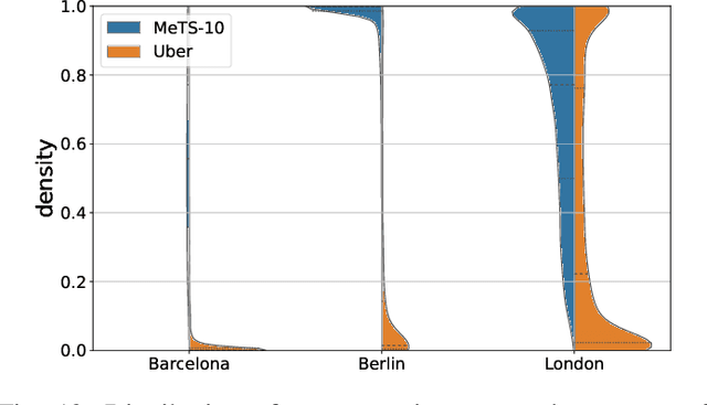 Figure 2 for Metropolitan Segment Traffic Speeds from Massive Floating Car Data in 10 Cities