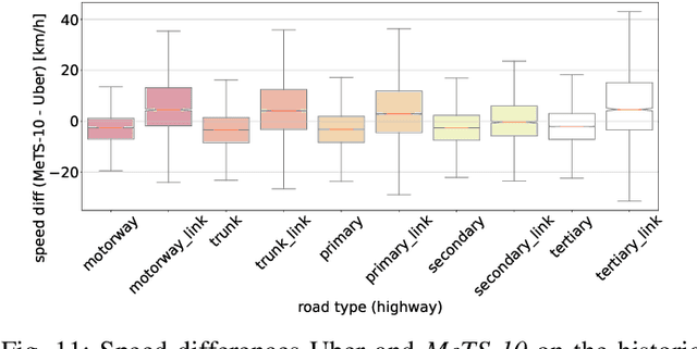 Figure 3 for Metropolitan Segment Traffic Speeds from Massive Floating Car Data in 10 Cities