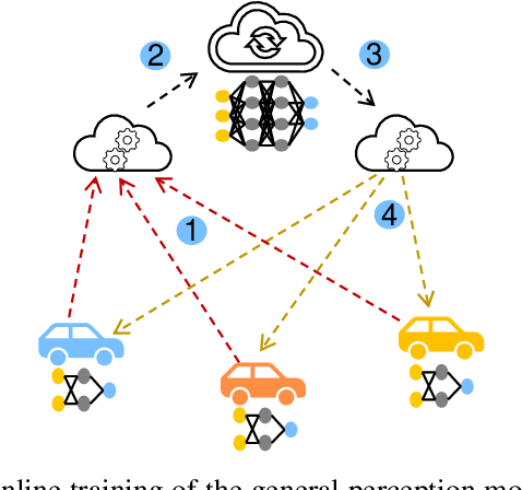 Figure 1 for Federated Learning with Heterogeneous Data Handling for Robust Vehicular Object Detection