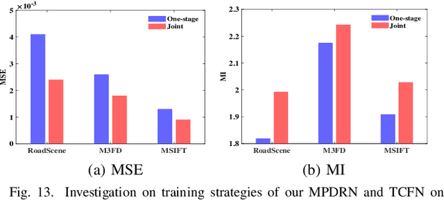 Figure 4 for Improving Misaligned Multi-modality Image Fusion with One-stage Progressive Dense Registration