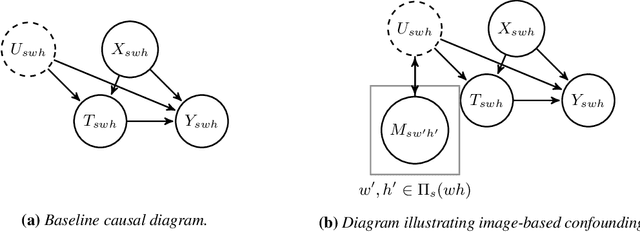 Figure 2 for Integrating Earth Observation Data into Causal Inference: Challenges and Opportunities